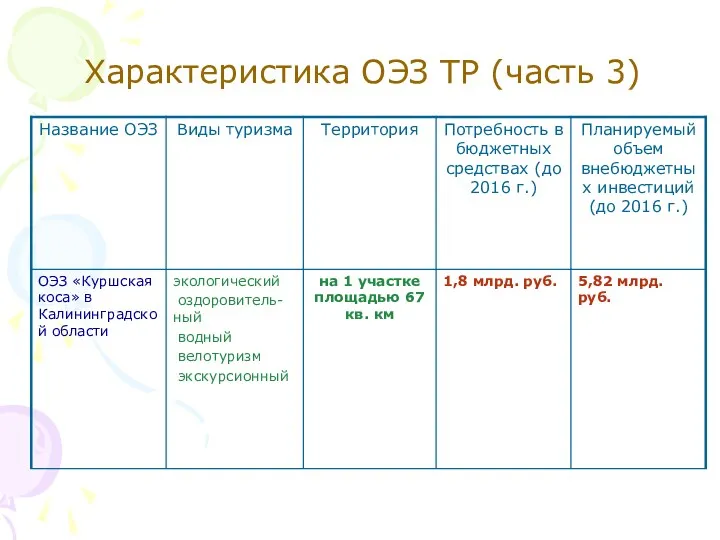 Характеристика ОЭЗ ТР (часть 3)