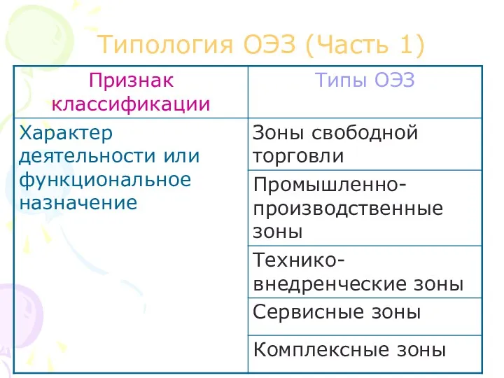 Типология ОЭЗ (Часть 1)