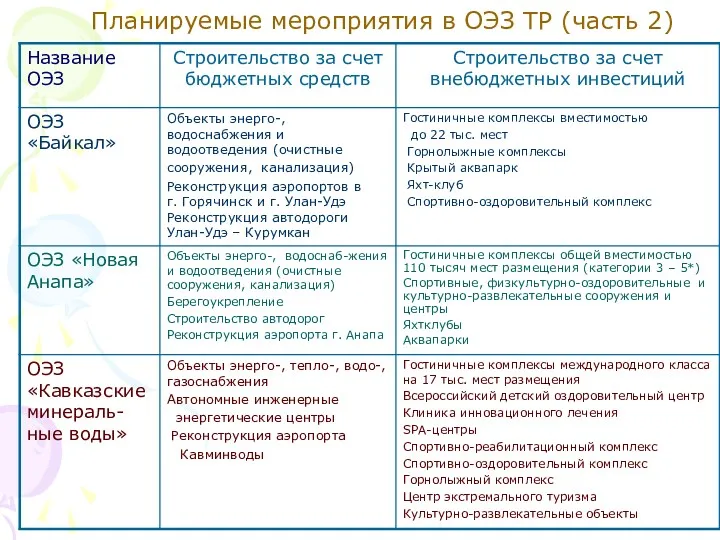 Планируемые мероприятия в ОЭЗ ТР (часть 2)