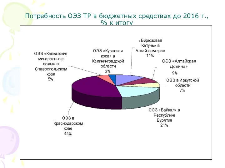 Потребность ОЭЗ ТР в бюджетных средствах до 2016 г., % к итогу ОЭЗ «Алтайская Долина»