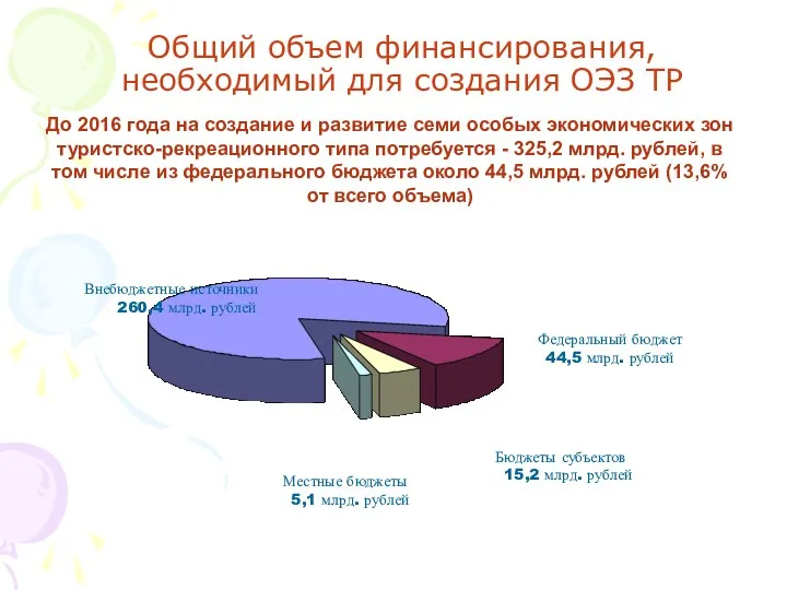 Общий объем финансирования, необходимый для создания ОЭЗ ТР До 2016