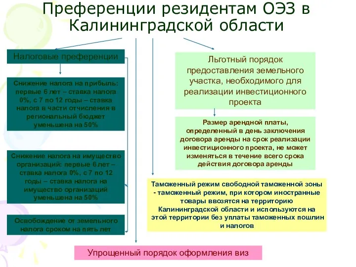 Преференции резидентам ОЭЗ в Калининградской области Налоговые преференции Снижение налога
