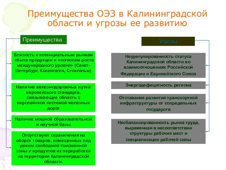 Преимущества ОЭЗ в Калининградской области и угрозы ее развитию Преимущества