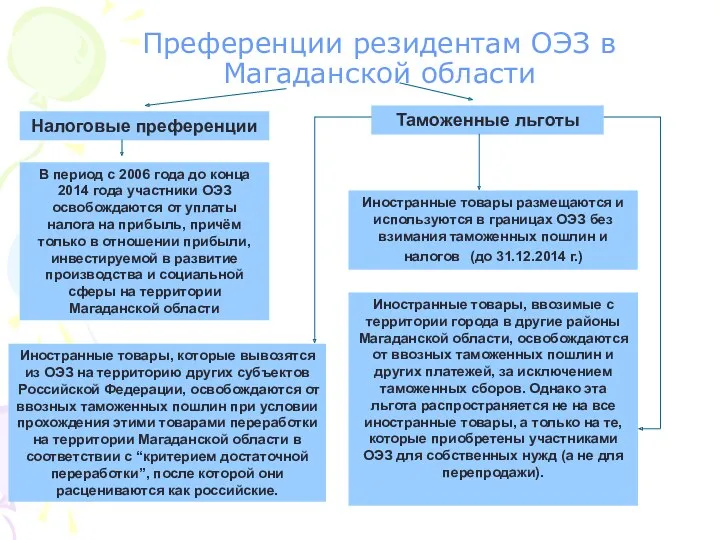 Преференции резидентам ОЭЗ в Магаданской области Налоговые преференции В период