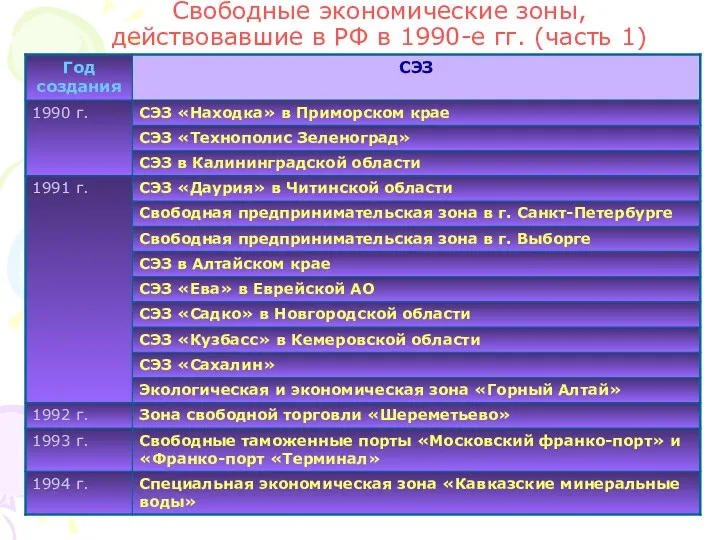 Свободные экономические зоны, действовавшие в РФ в 1990-е гг. (часть 1)