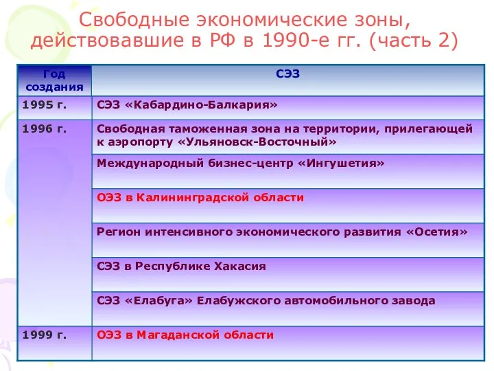 Свободные экономические зоны, действовавшие в РФ в 1990-е гг. (часть 2)