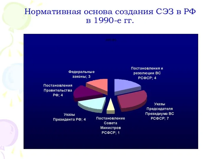 Нормативная основа создания СЭЗ в РФ в 1990-е гг.