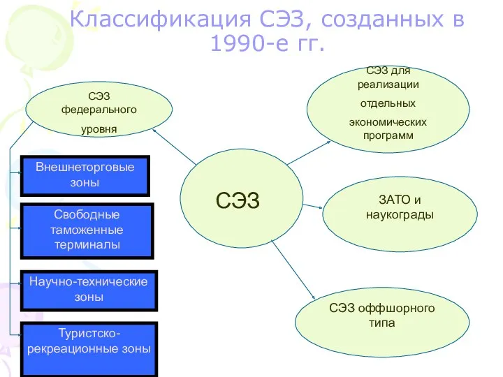 Классификация СЭЗ, созданных в 1990-е гг. СЭЗ Внешнеторговые зоны Свободные