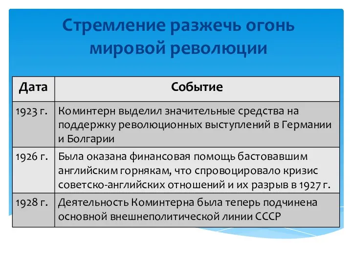 Стремление разжечь огонь мировой революции