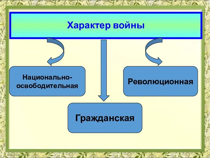 Характер войны Национально- освободительная Революционная Гражданская