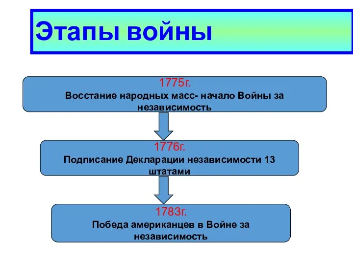 Этапы войны 1775г. Восстание народных масс- начало Войны за независимость