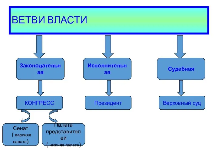 ВЕТВИ ВЛАСТИ Законодательная Исполнительная Судебная КОНГРЕСС Президент Верховный суд Сенат