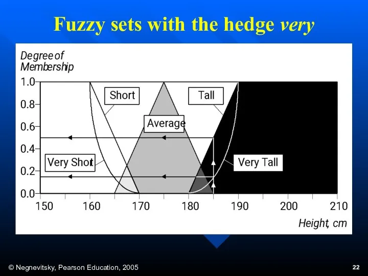 Fuzzy sets with the hedge very