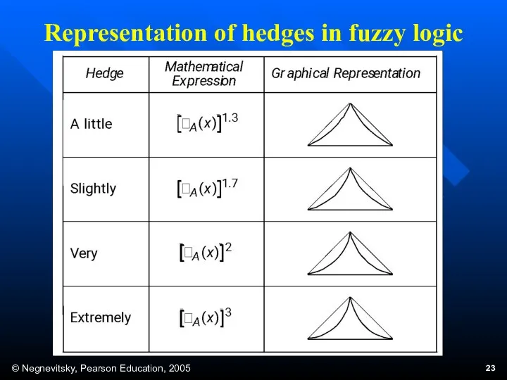 Representation of hedges in fuzzy logic