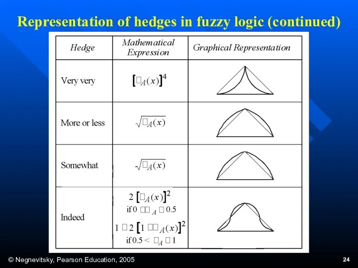 Representation of hedges in fuzzy logic (continued)