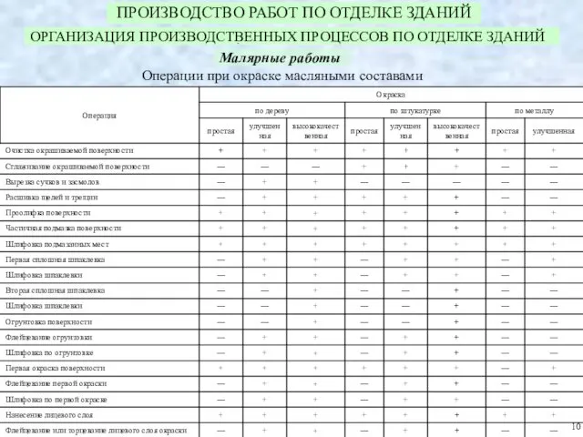 ПРОИЗВОДСТВО РАБОТ ПО ОТДЕЛКЕ ЗДАНИЙ ОРГАНИЗАЦИЯ ПРОИЗВОДСТВЕННЫХ ПРОЦЕССОВ ПО ОТДЕЛКЕ