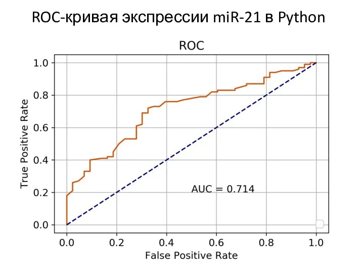 ROC-кривая экспрессии miR-21 в Python