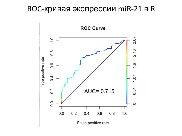 ROC-кривая экспрессии miR-21 в R
