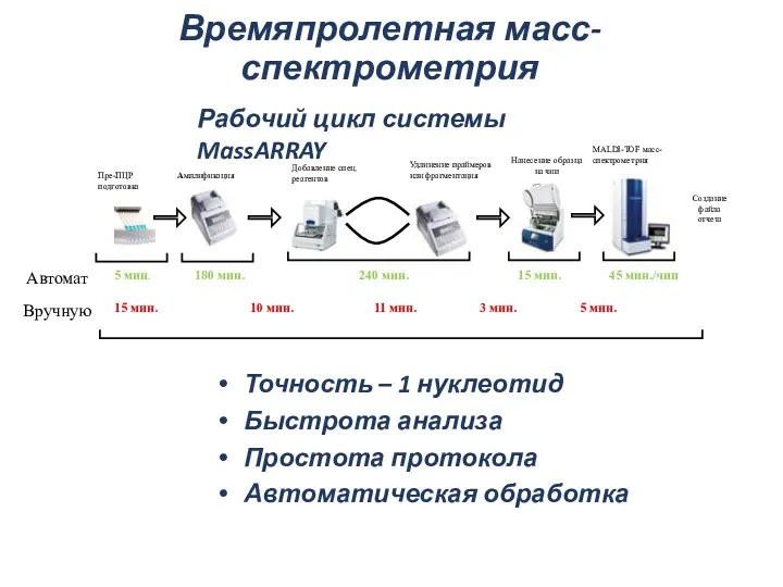 Времяпролетная масс-спектрометрия Точность – 1 нуклеотид Быстрота анализа Простота протокола Автоматическая обработка