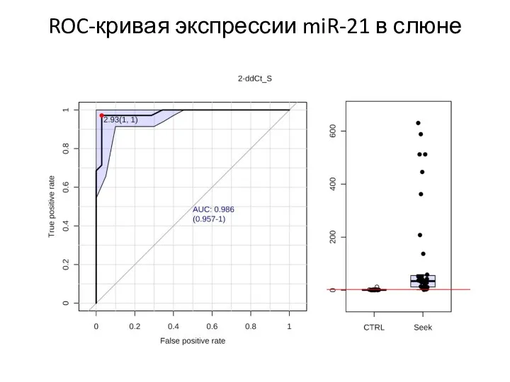ROC-кривая экспрессии miR-21 в слюне