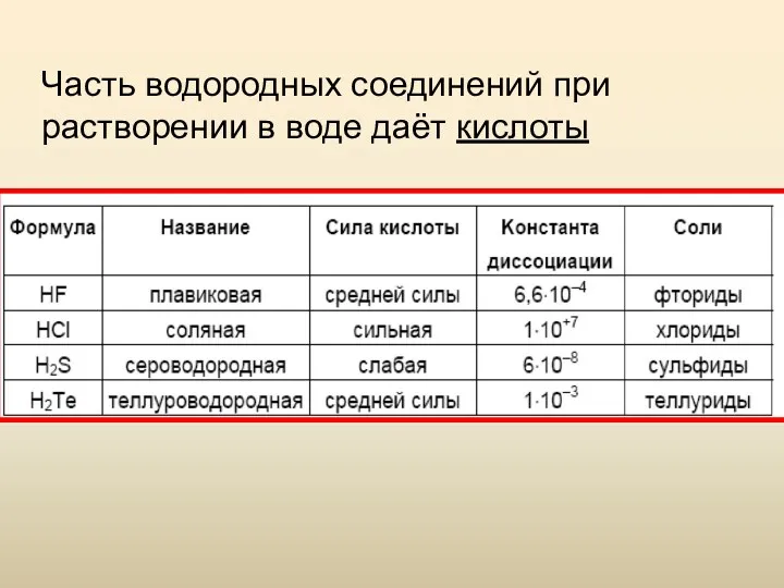 Часть водородных соединений при растворении в воде даёт кислоты