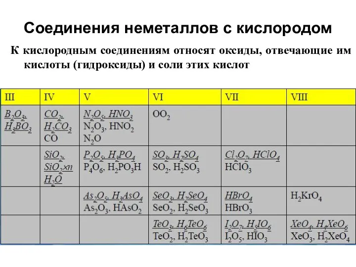 Соединения неметаллов с кислородом К кислородным соединениям относят оксиды, отвечающие