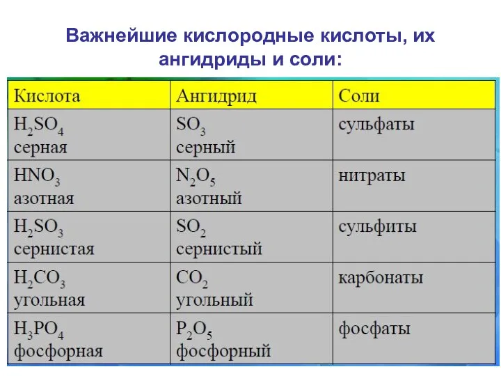 Важнейшие кислородные кислоты, их ангидриды и соли: