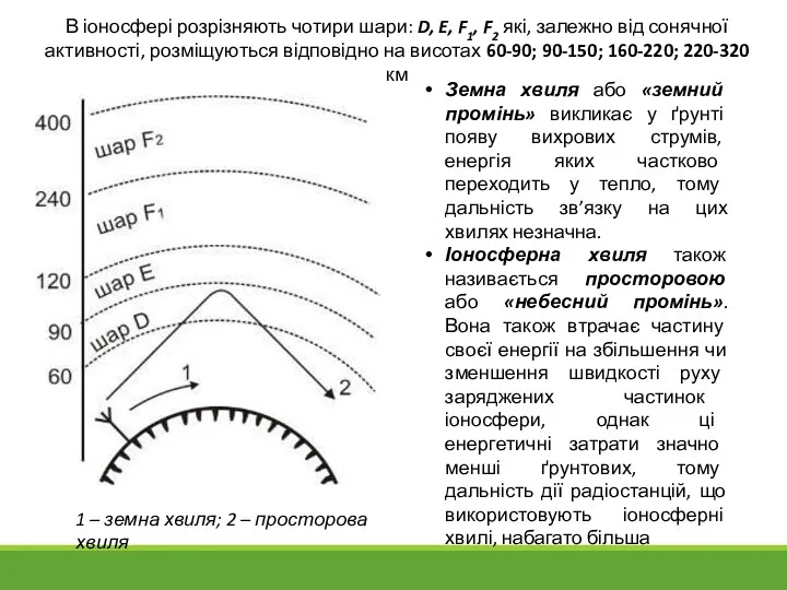 1 – земна хвиля; 2 – просторова хвиля Земна хвиля