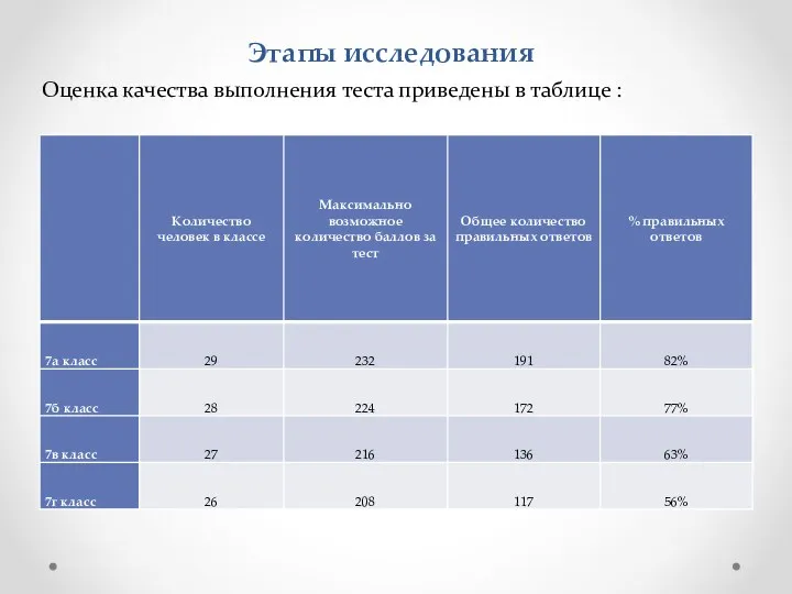 Этапы исследования Оценка качества выполнения теста приведены в таблице :