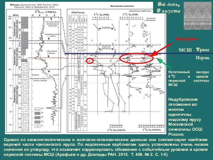 Tриас Пермь МСШ Негативный экскурс δ13С в кровле пермской системы
