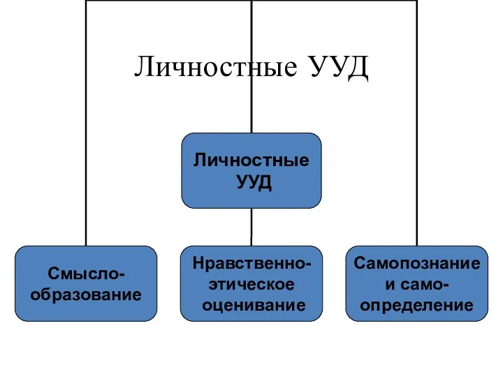 Личностные УУД