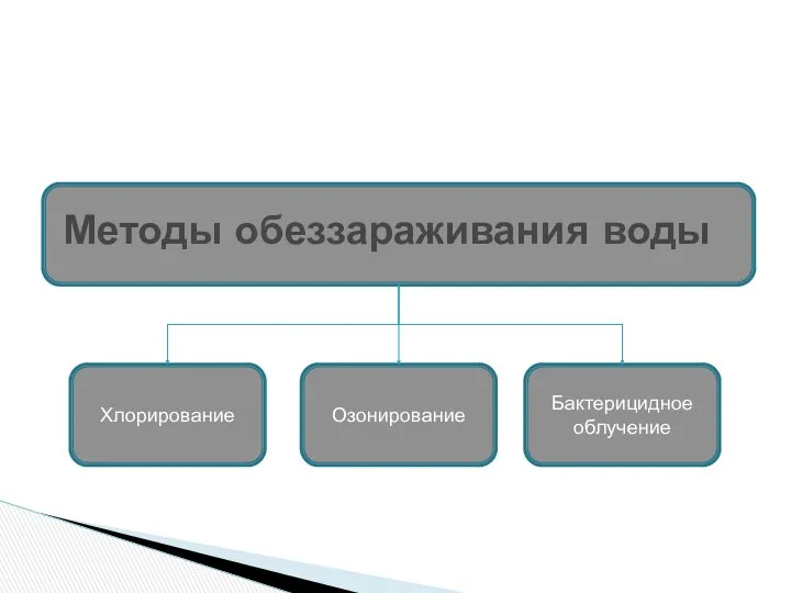 Методы обеззараживания воды Хлорирование Озонирование Бактерицидное облучение