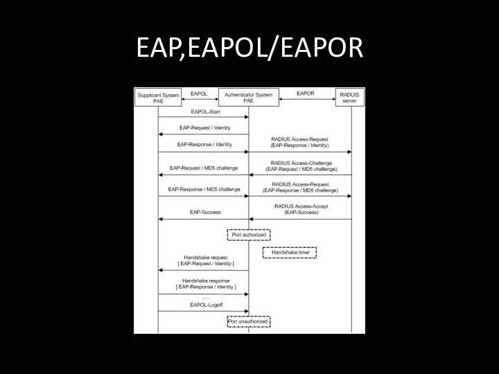 EAP,EAPOL/EAPOR