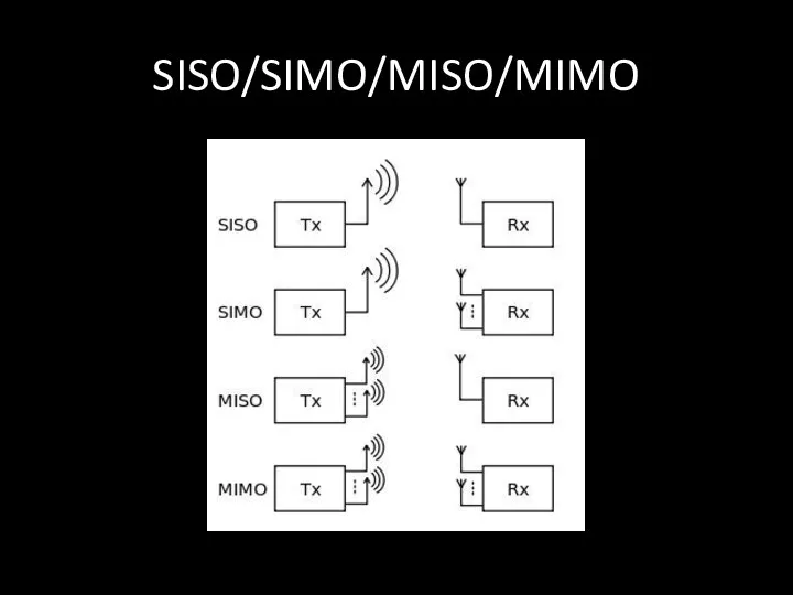 SISO/SIMO/MISO/MIMO