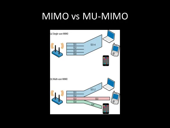 MIMO vs MU-MIMO