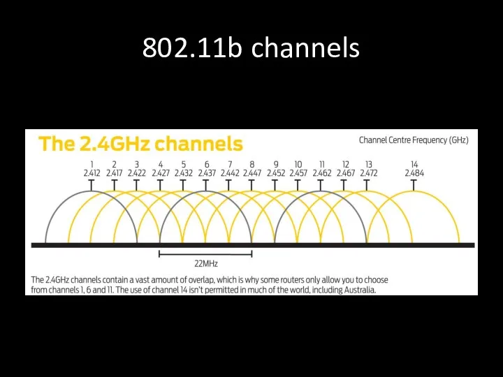 802.11b channels