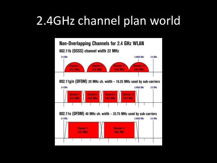 2.4GHz channel plan world