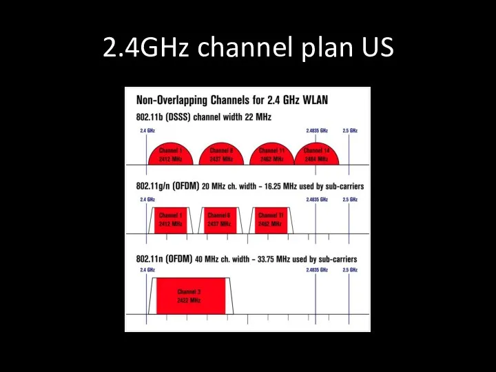 2.4GHz channel plan US
