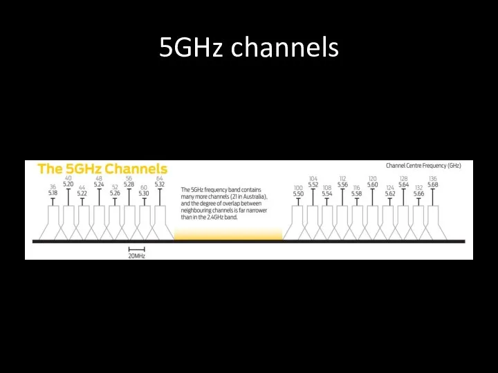 5GHz channels