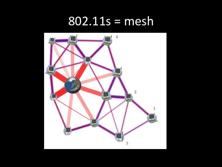 802.11s = mesh