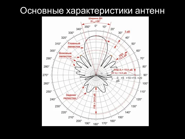 Основные характеристики антенн