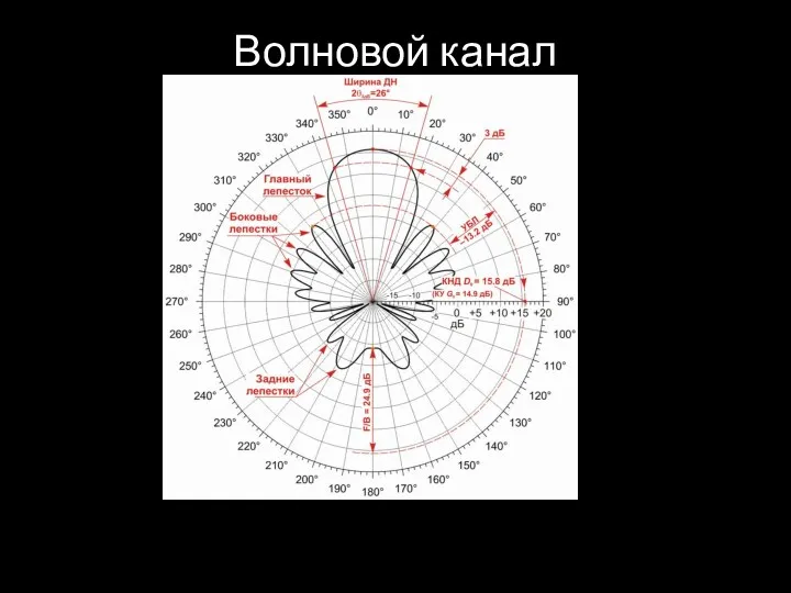 Волновой канал