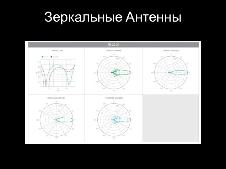 Зеркальные Антенны