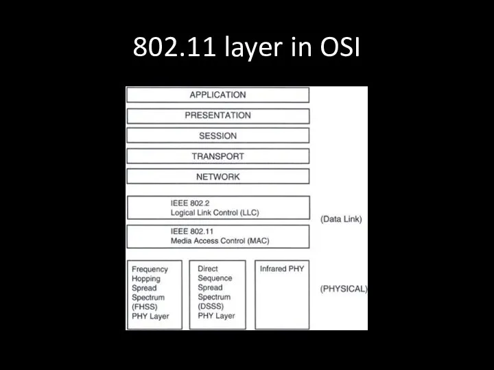 802.11 layer in OSI