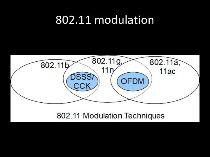 802.11 modulation