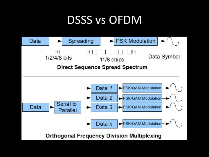 DSSS vs OFDM