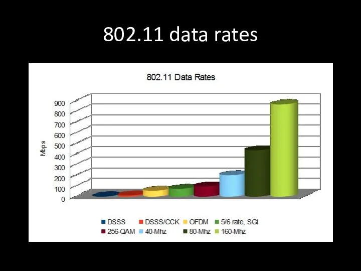 802.11 data rates