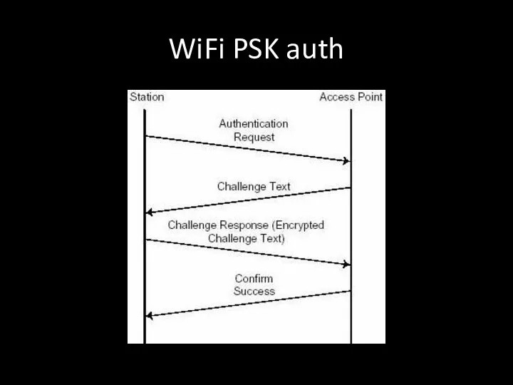 WiFi PSK auth