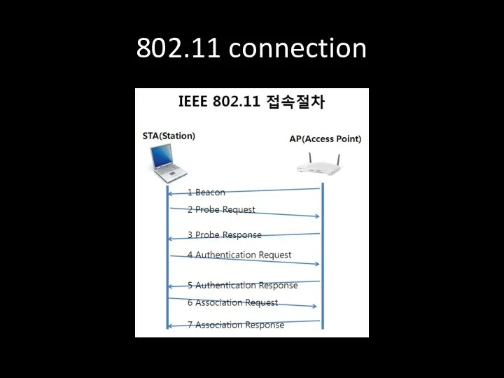 802.11 connection