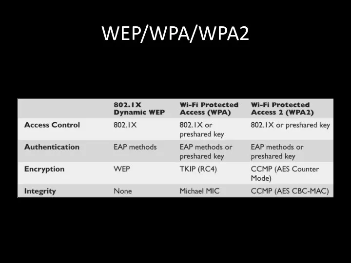 WEP/WPA/WPA2
